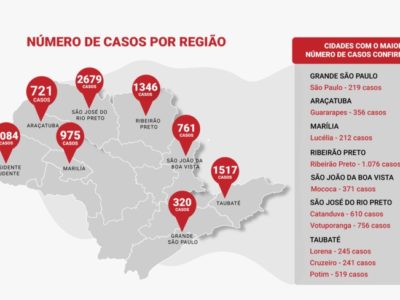 Região de Marília registra alta incidência de dengue em janeiro