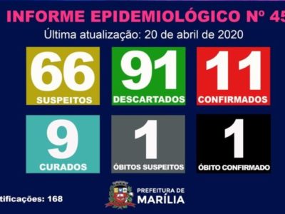 Marília já tem nove pessoas curadas do coronavírus
