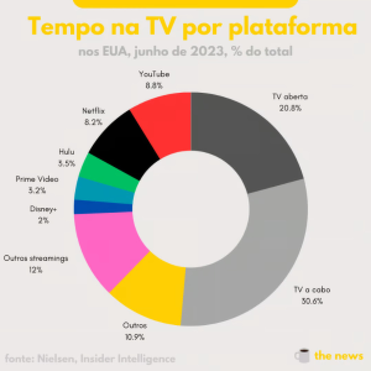 Audiência De Tvs Despencam E De Youtube E Streamings Disparam - D Marília