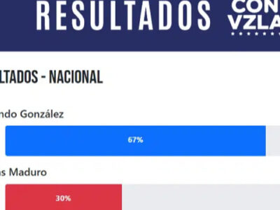 Confira a nova plataforma que apresenta resultados detalhados das eleições venezuelanas com atas da oposição