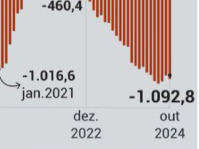 Lula gasta mais que na pandemia; VEJA NÚMEROS