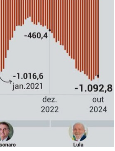 Lula gasta mais que na pandemia; VEJA NÚMEROS