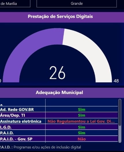 Painel do TCE aponta necessidade de Marília utilizar mais recursos tecnológicos em áreas como transparência e segurança da informação