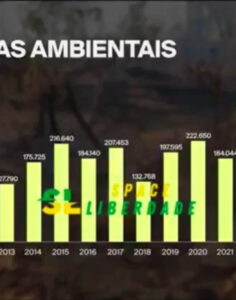 Globo News aponta que o governo Lula registra o maior número de queimadas desde 2010, com 270 mil focos; VEJA VÍDEO