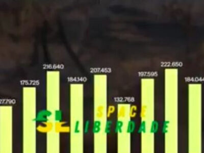 Globo News aponta que o governo Lula registra o maior número de queimadas desde 2010, com 270 mil focos; VEJA VÍDEO