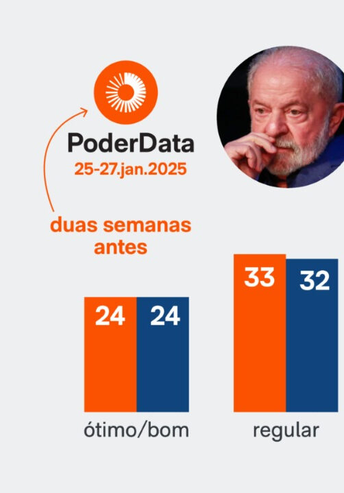Avaliação positiva de Lula entre católicos despenca; CONFIRA NÚMEROS