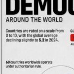 DEMOCRACIA EM QUEDA: MUNDO REGREDINDO E BRASIL DEIXA DE SER DEMOCRACIA PLENA, APONTA ESTUDO