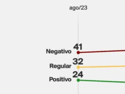 SITUAÇÃO CRÍTICA: Governo Lula só tem 18% de aprovação positiva, diz pesquisa Quaest