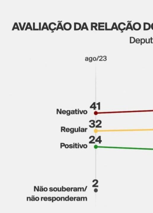 SITUAÇÃO CRÍTICA: Governo Lula só tem 18% de aprovação positiva, diz pesquisa Quaest