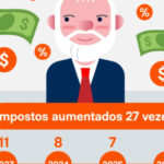 Lula aumentou impostos 27 vezes em 3 anos no Planalto