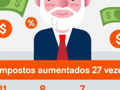 Lula aumentou impostos 27 vezes em 3 anos no Planalto