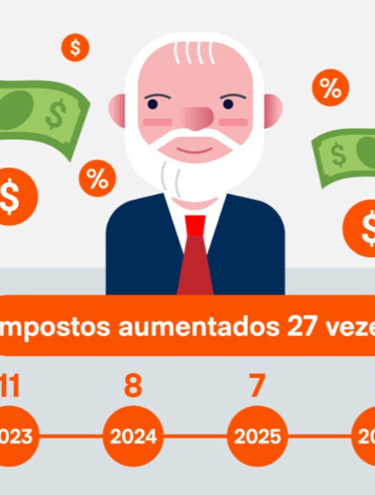 Lula aumentou impostos 27 vezes em 3 anos no Planalto