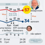 PoderData: Lula registra 57% de reprovação ao iniciar ano da eleição