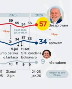 PoderData: Lula registra 57% de reprovação ao iniciar ano da eleição