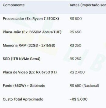 Novo imposto muda bolso do consumidor: PC que era R$ 5 mil agora custa R$ 8.762; Comparação assustadora