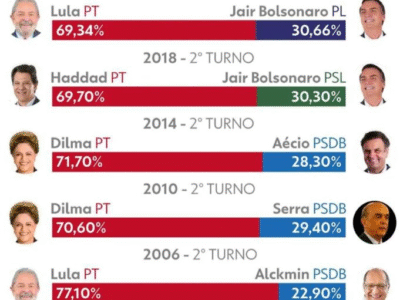 Quem tirou a presidência de Bolsonaro em 2022 foi Minas Gerais e não o Nordeste; VEJA OS NÚMEROS: