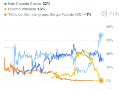 URGENTE: Candidato de direita tem 69% de chance de vencer a eleição presidencial na Colômbia, diz Polymarket