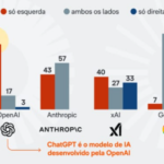 Jornal afirma que 80% das respostas do ChatGPT têm argumentos de esquerda