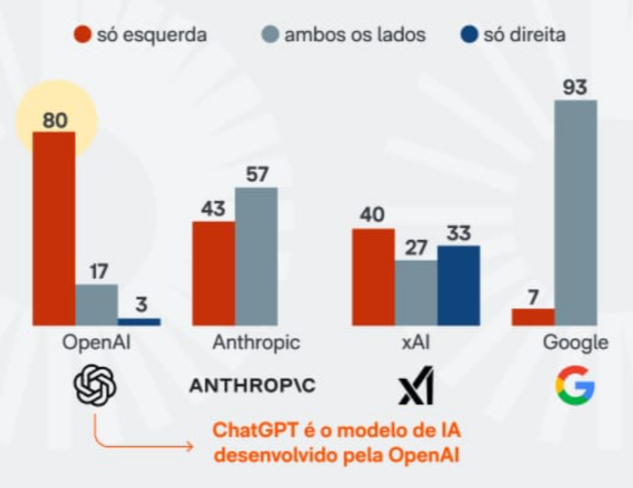 No momento, você está visualizando Jornal afirma que 80% das respostas do ChatGPT têm argumentos de esquerda