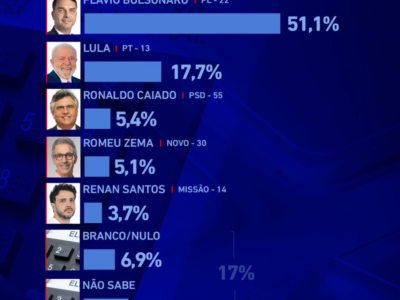 Nova pesquisa Jovem Pan/Mapa mostra Flávio Bolsonaro disparado na liderança nesse estado com 51,1%. Confira os números