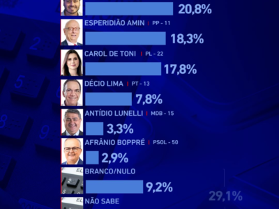 URGENTE: Carlos Bolsonaro dispara e assume a liderança em Santa Catarina; VEJA NÚMEROS