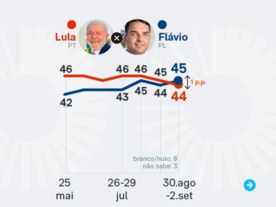 URGENTE: Flávio Bolsonaro ultrapassa Lula e aparece numericamente na frente, aponta PoderData/Aya; CONFIRA NÚMEROS