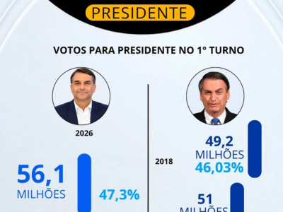 Flávio supera pai e tem mais votos que Jair Bolsonaro no 1º turno; VEJA NÚMEROS